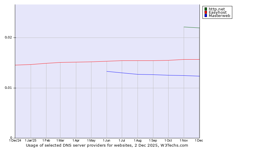 Historical trends in the usage of http.net vs. Easyhost vs. Masterweb