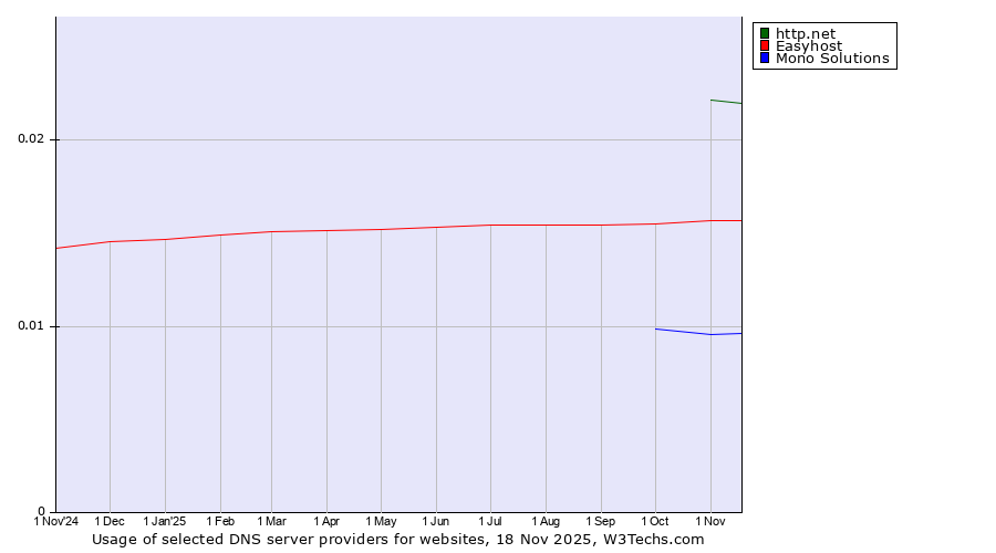 Historical trends in the usage of http.net vs. Easyhost vs. Mono Solutions
