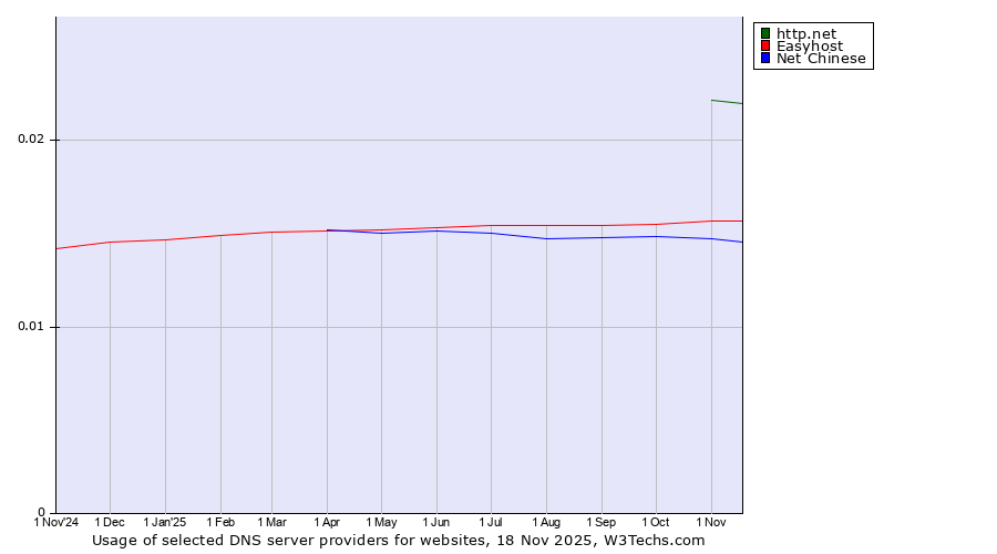 Historical trends in the usage of http.net vs. Easyhost vs. Net Chinese