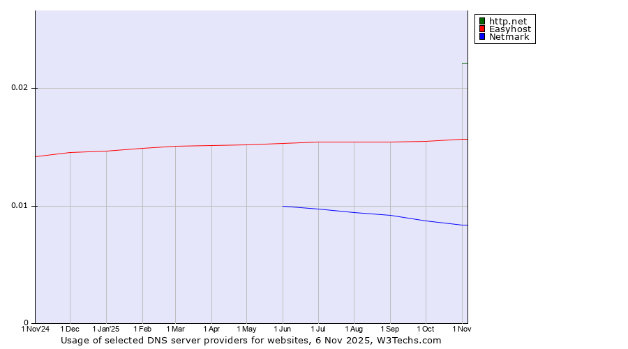 Historical trends in the usage of http.net vs. Easyhost vs. Netmark