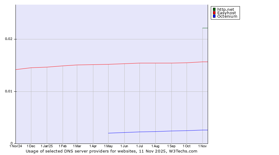 Historical trends in the usage of http.net vs. Easyhost vs. Octenium