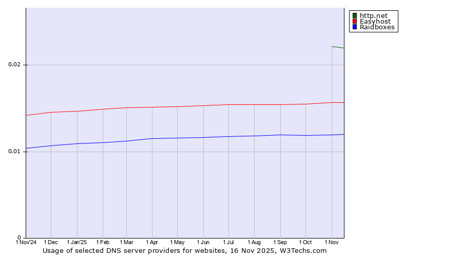 Historical trends in the usage of http.net vs. Easyhost vs. Raidboxes