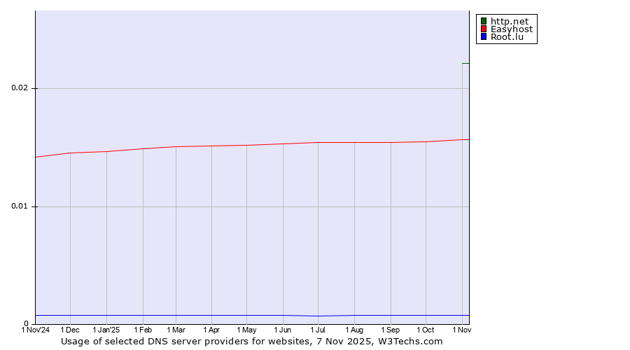 Historical trends in the usage of http.net vs. Easyhost vs. Root.lu