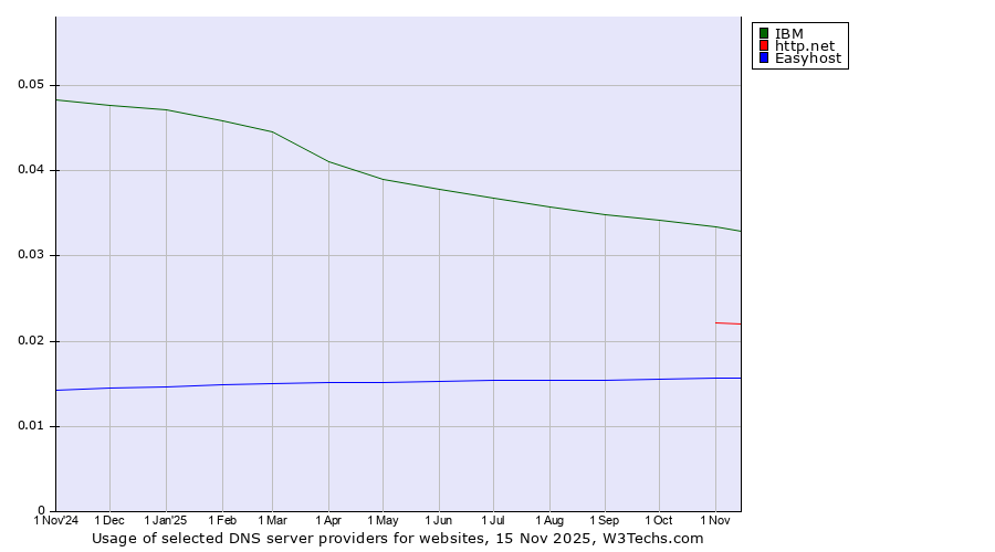 Historical trends in the usage of IBM vs. http.net vs. Easyhost