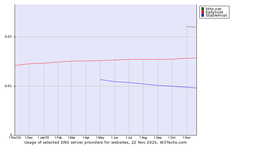 Historical trends in the usage of http.net vs. Easyhost vs. StableHost