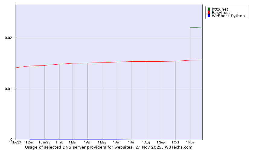 Historical trends in the usage of http.net vs. Easyhost vs. Webhost Python