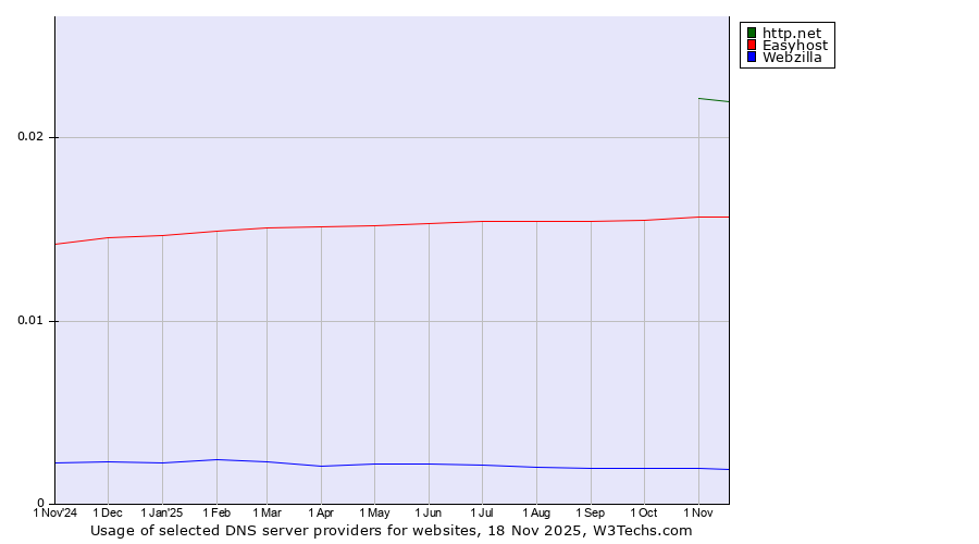 Historical trends in the usage of http.net vs. Easyhost vs. Webzilla