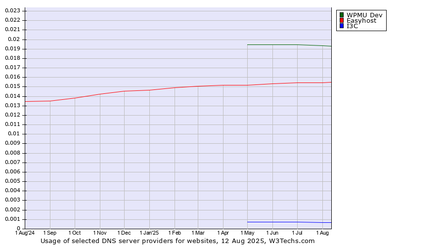 Historical trends in the usage of WPMU Dev vs. Easyhost vs. I3C
