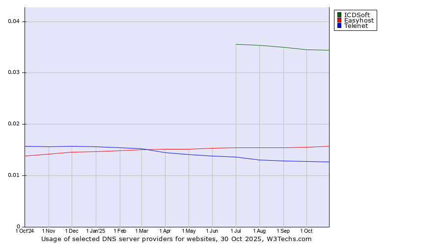 Historical trends in the usage of ICDSoft vs. Easyhost vs. Telenet