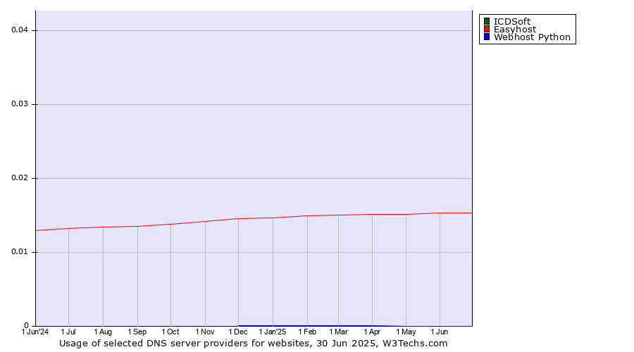 Historical trends in the usage of ICDSoft vs. Easyhost vs. Webhost Python