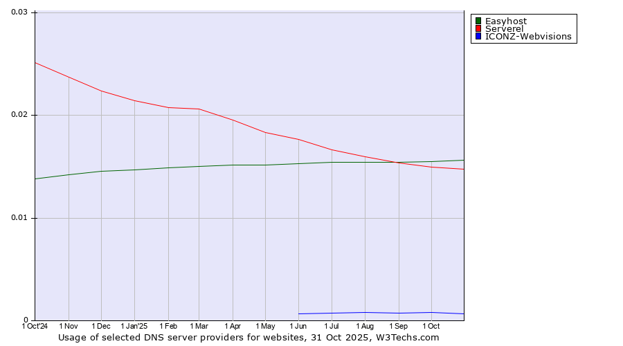 Historical trends in the usage of Easyhost vs. Serverel vs. ICONZ-Webvisions