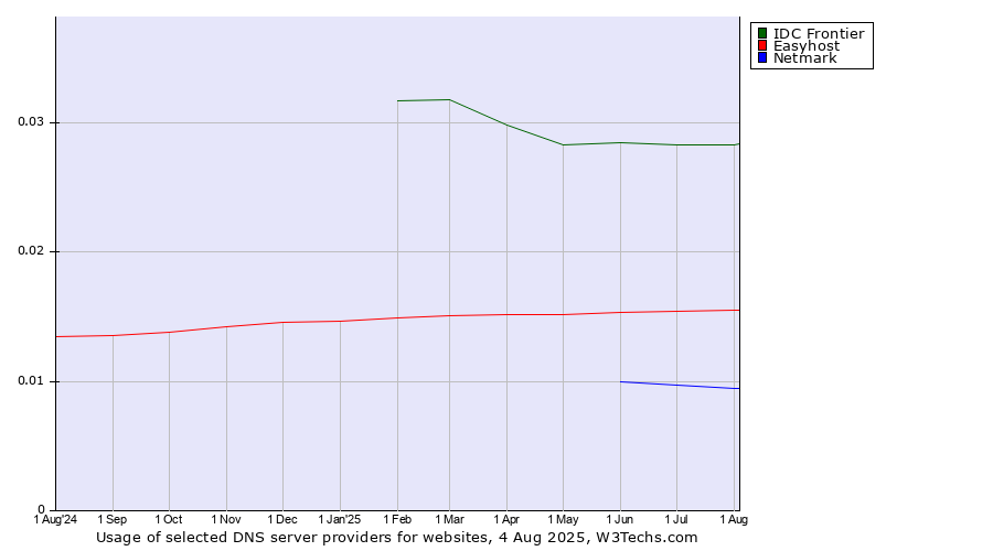 Historical trends in the usage of IDC Frontier vs. Easyhost vs. Netmark