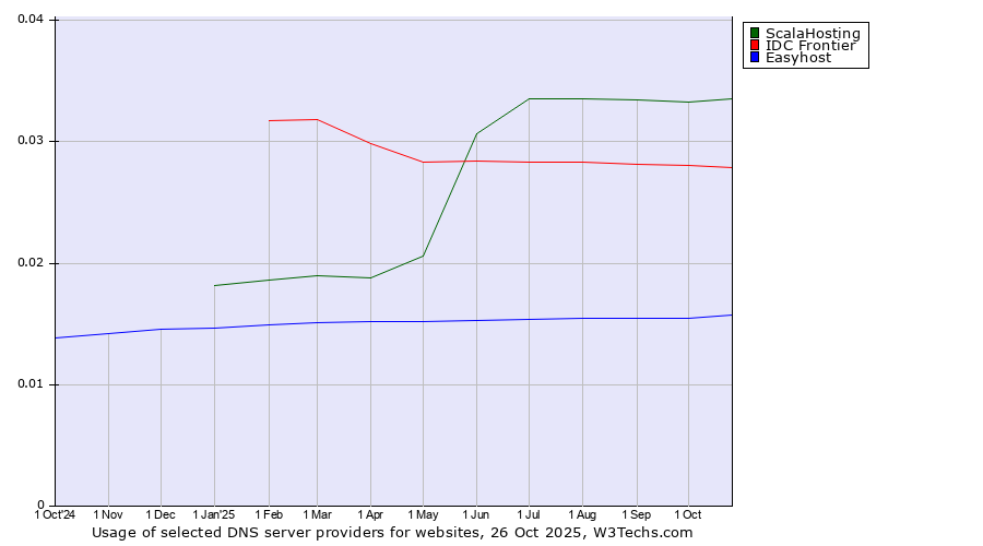 Historical trends in the usage of ScalaHosting vs. IDC Frontier vs. Easyhost
