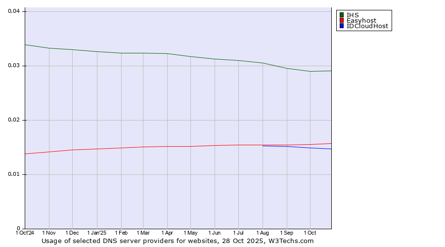 Historical trends in the usage of IHS vs. Easyhost vs. IDCloudHost
