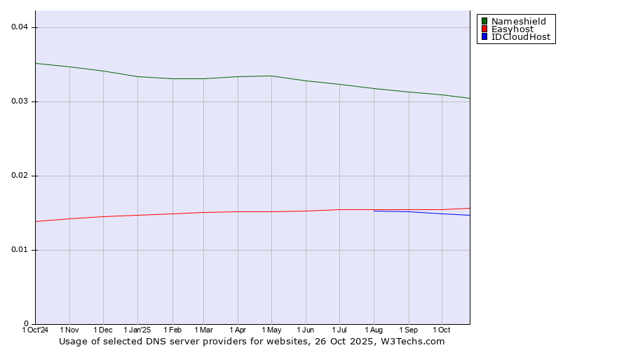 Historical trends in the usage of Nameshield vs. Easyhost vs. IDCloudHost