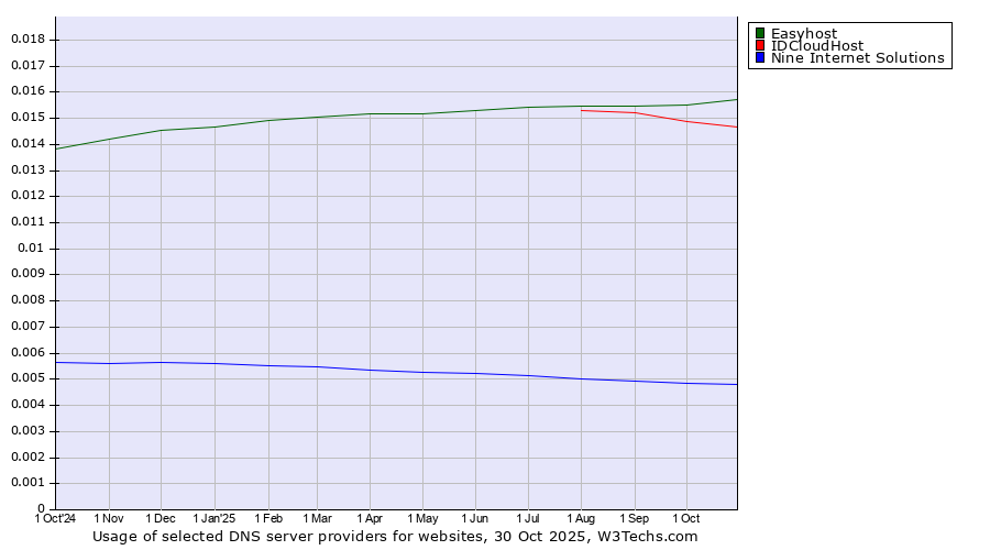 Historical trends in the usage of Easyhost vs. IDCloudHost vs. Nine Internet Solutions