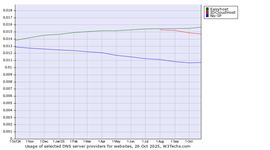 Historical trends in the usage of Easyhost vs. IDCloudHost vs. No-IP