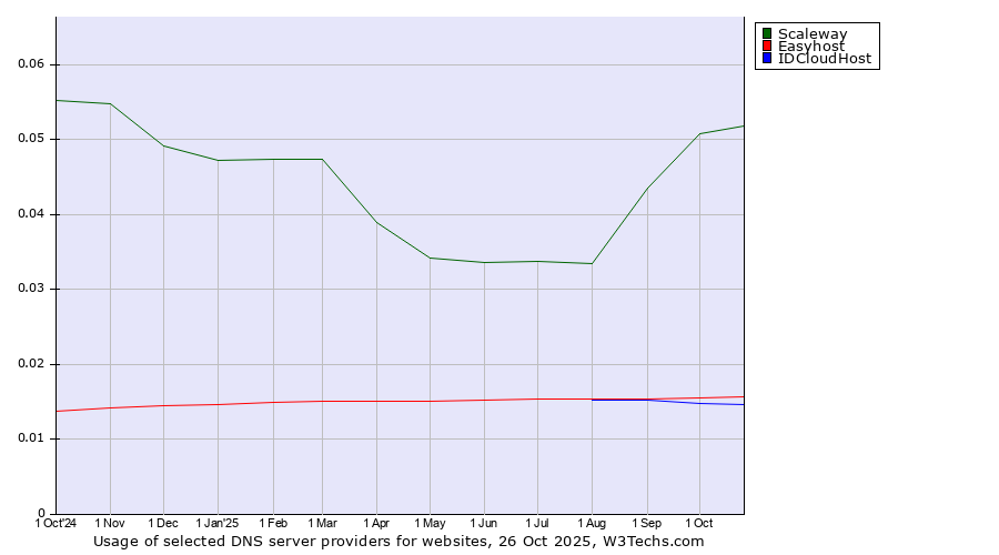 Historical trends in the usage of Scaleway vs. Easyhost vs. IDCloudHost
