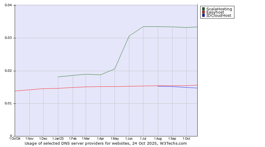 Historical trends in the usage of ScalaHosting vs. Easyhost vs. IDCloudHost