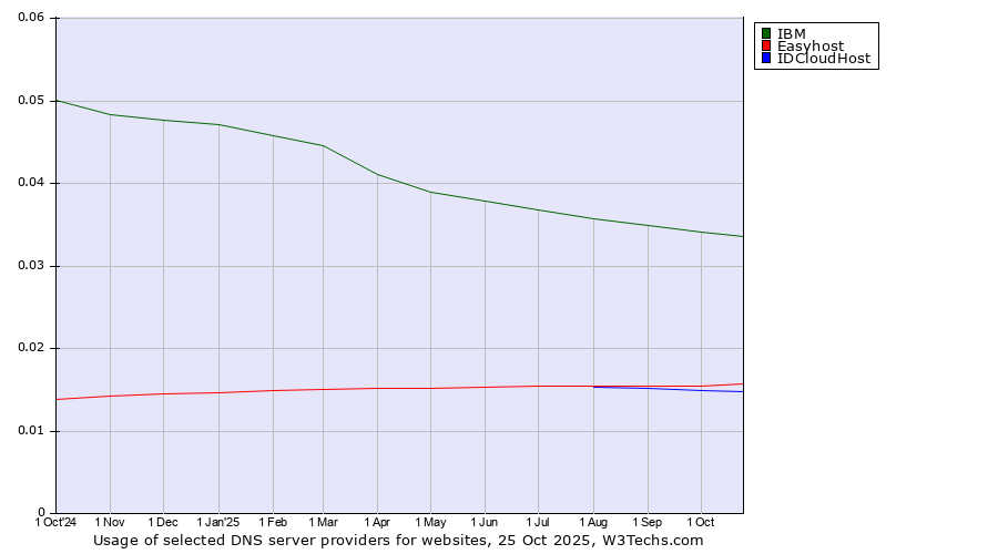 Historical trends in the usage of IBM vs. Easyhost vs. IDCloudHost