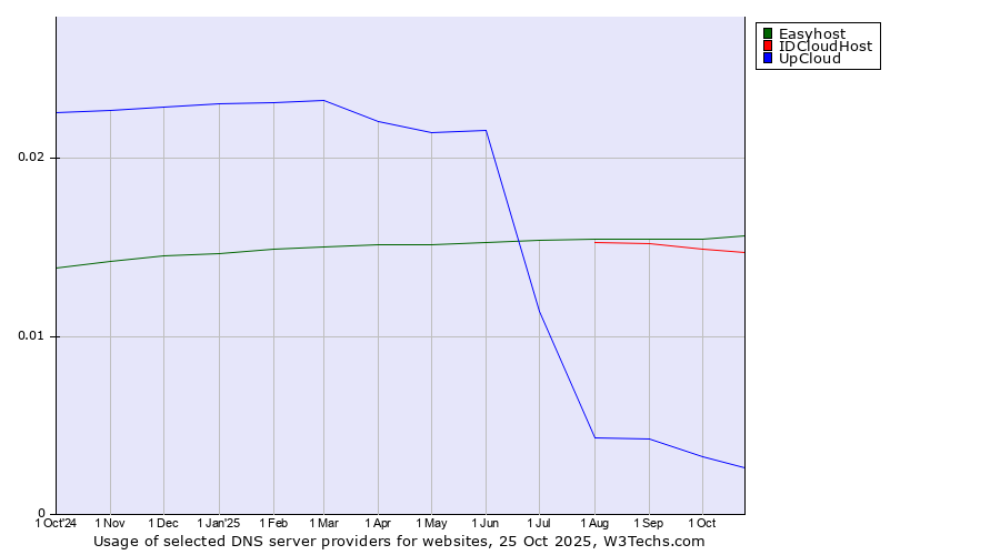 Historical trends in the usage of Easyhost vs. IDCloudHost vs. UpCloud