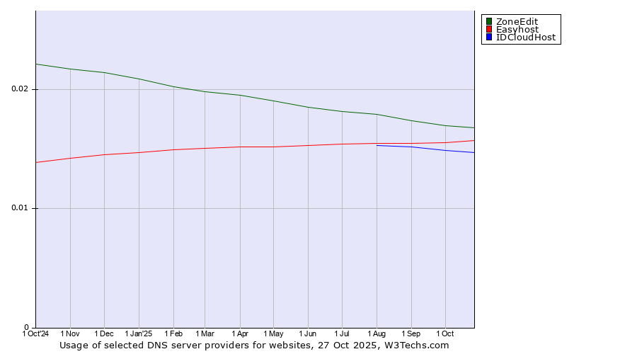 Historical trends in the usage of ZoneEdit vs. Easyhost vs. IDCloudHost