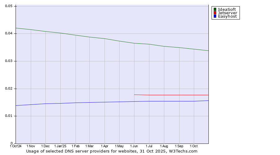 Historical trends in the usage of IdeaSoft vs. Jetserver vs. Easyhost