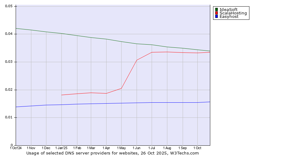 Historical trends in the usage of IdeaSoft vs. ScalaHosting vs. Easyhost