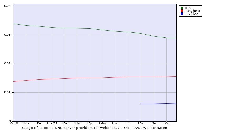 Historical trends in the usage of IHS vs. Easyhost vs. Level27