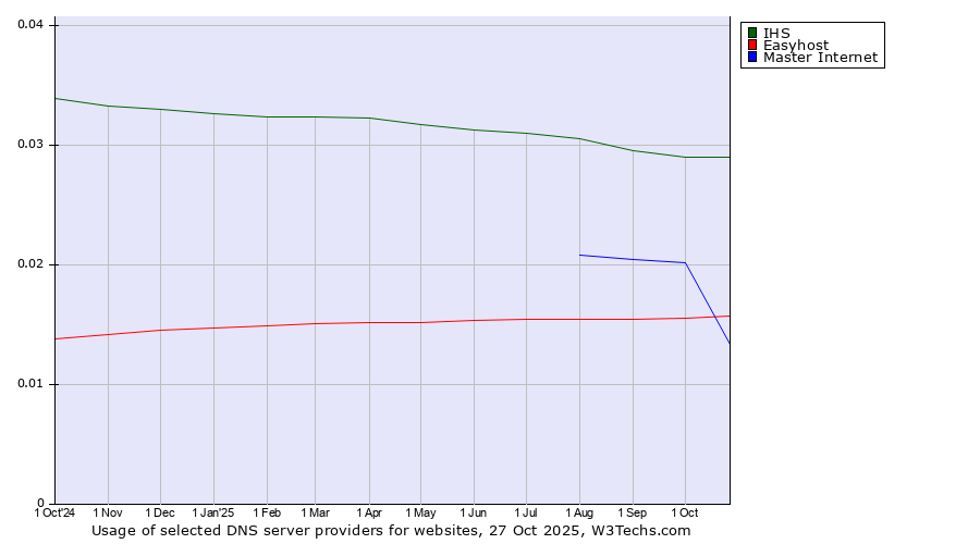 Historical trends in the usage of IHS vs. Master Internet vs. Easyhost