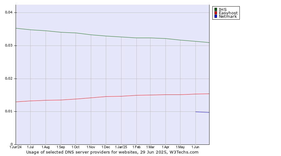 Historical trends in the usage of IHS vs. Easyhost vs. Netmark