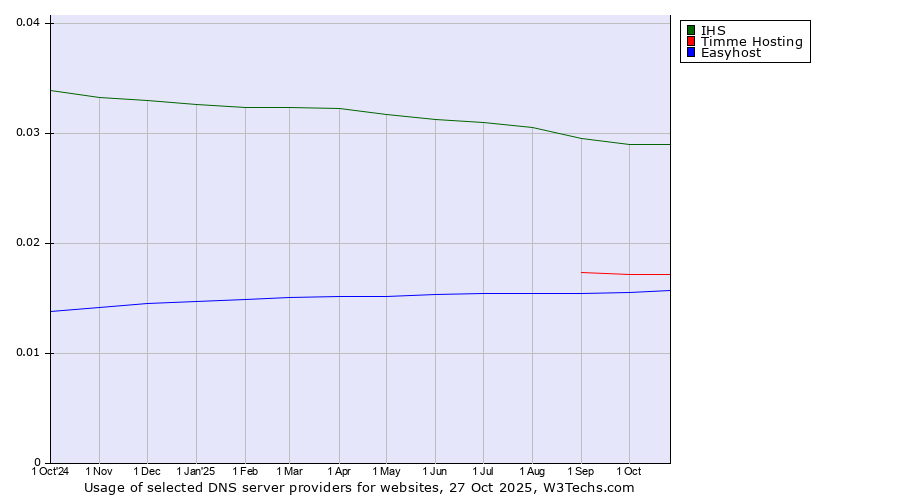 Historical trends in the usage of IHS vs. Timme Hosting vs. Easyhost