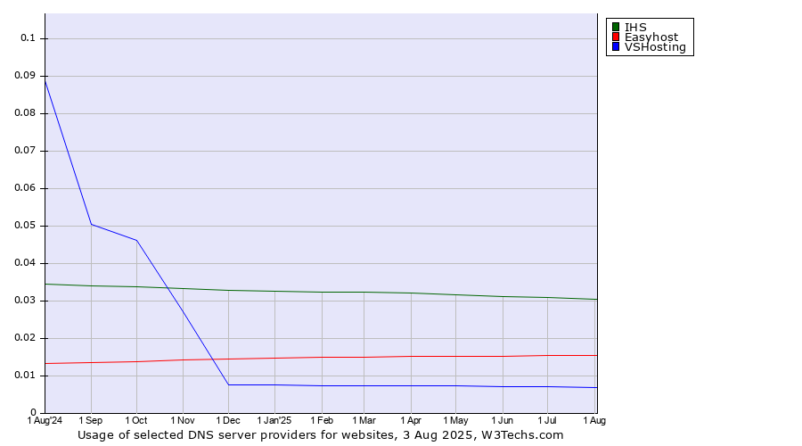 Historical trends in the usage of IHS vs. Easyhost vs. VSHosting