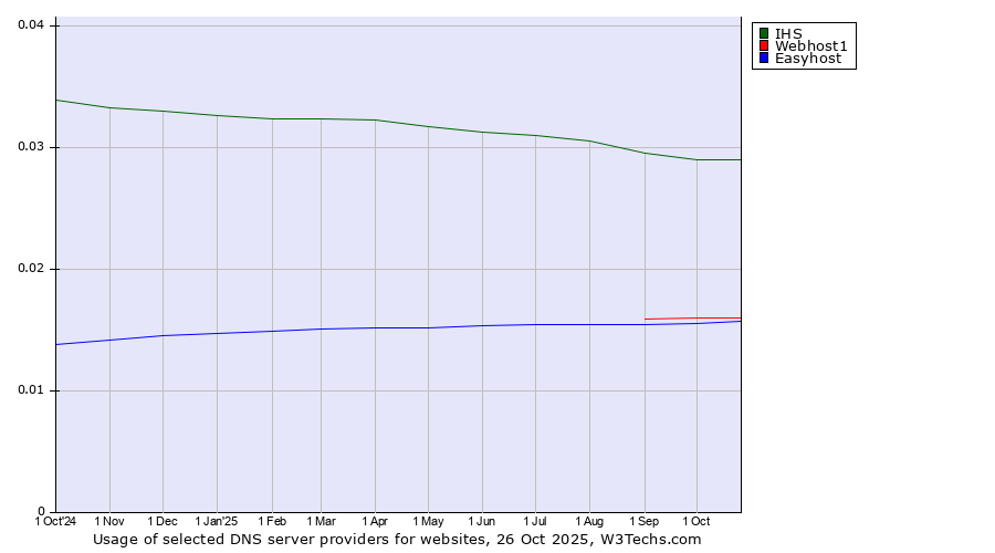Historical trends in the usage of IHS vs. Webhost1 vs. Easyhost