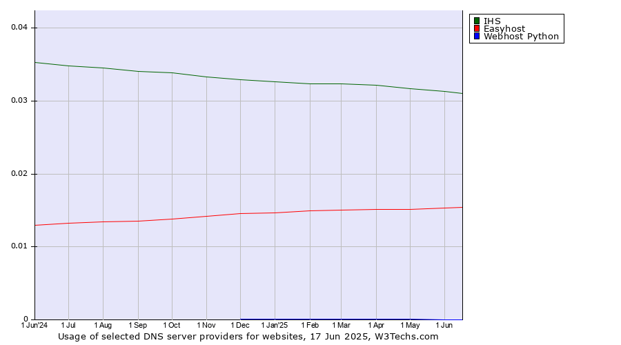Historical trends in the usage of IHS vs. Easyhost vs. Webhost Python