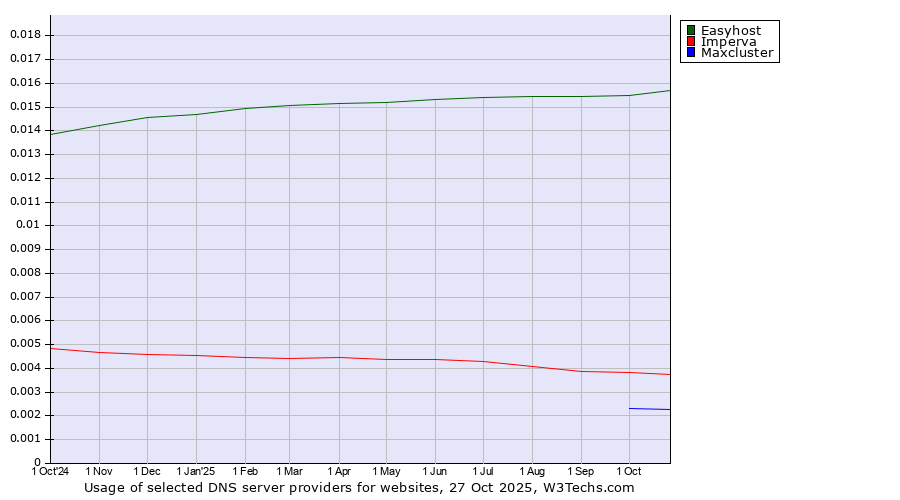 Historical trends in the usage of Easyhost vs. Imperva vs. Maxcluster