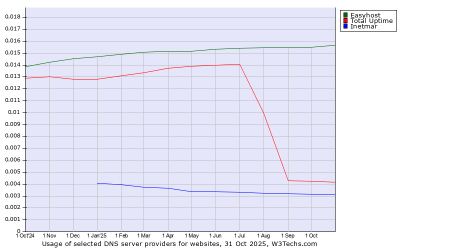 Historical trends in the usage of Easyhost vs. Total Uptime vs. Inetmar