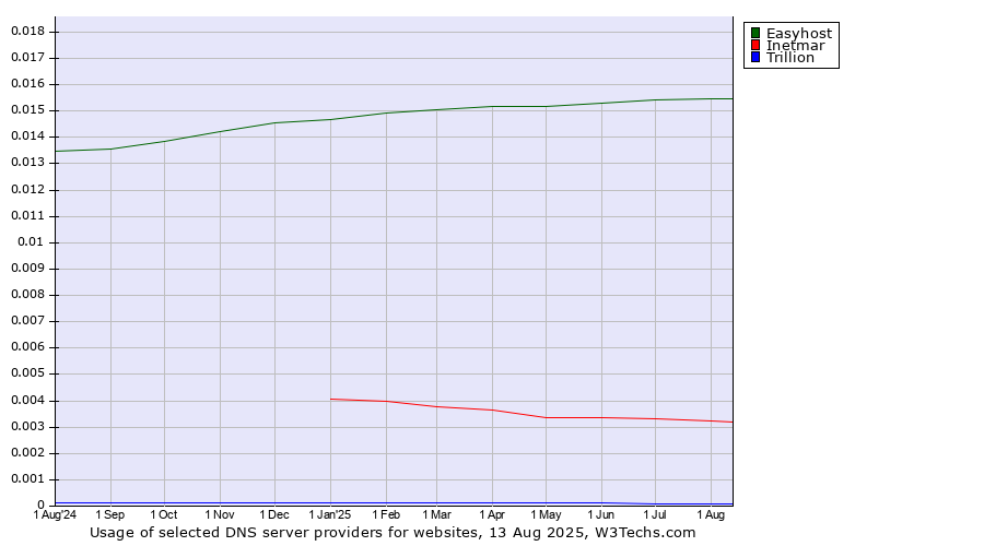 Historical trends in the usage of Easyhost vs. Inetmar vs. Trillion