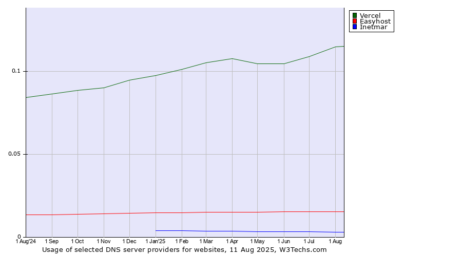 Historical trends in the usage of Vercel vs. Easyhost vs. Inetmar