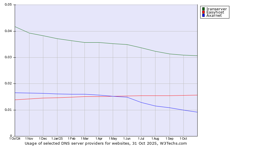 Historical trends in the usage of Iranserver vs. Easyhost vs. Axarnet