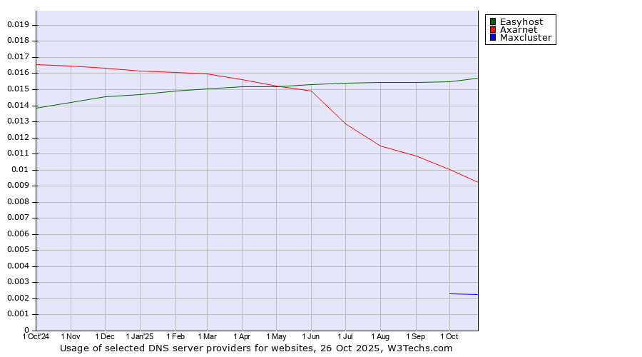 Historical trends in the usage of Easyhost vs. Axarnet vs. Maxcluster