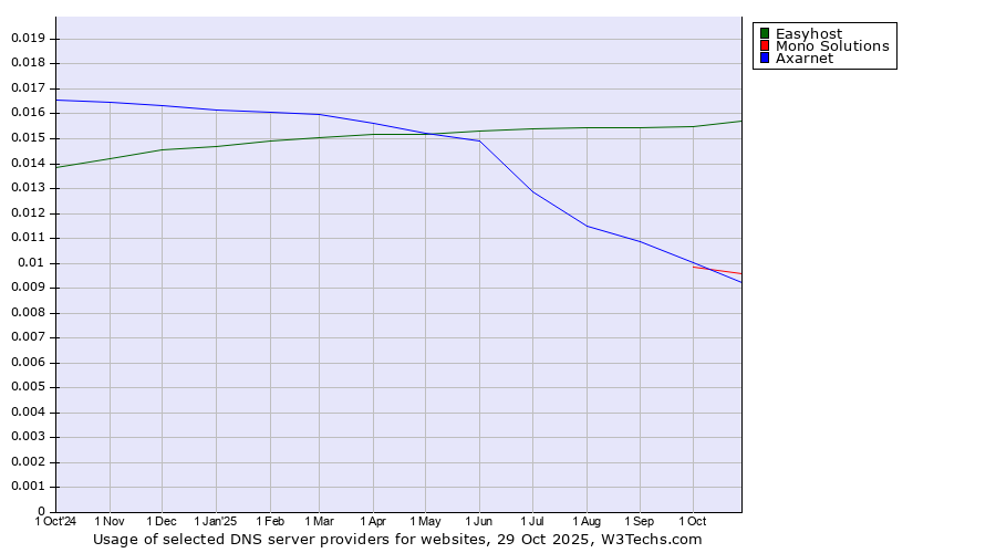 Historical trends in the usage of Easyhost vs. Mono Solutions vs. Axarnet