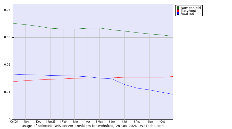 Historical trends in the usage of Nameshield vs. Easyhost vs. Axarnet