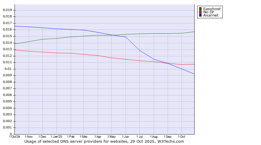 Historical trends in the usage of Easyhost vs. No-IP vs. Axarnet