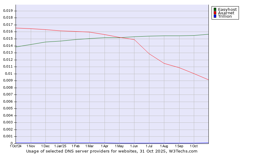 Historical trends in the usage of Easyhost vs. Axarnet vs. Trillion