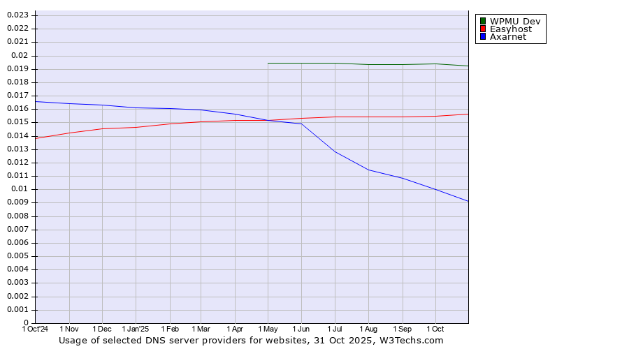 Historical trends in the usage of WPMU Dev vs. Easyhost vs. Axarnet
