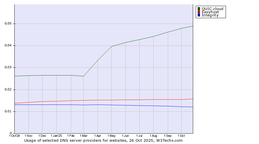 Historical trends in the usage of QUIC.cloud vs. Easyhost vs. Integrity