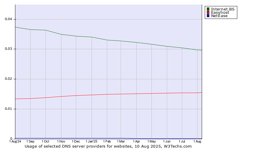 Historical trends in the usage of Internet.BS vs. Easyhost vs. NetEase