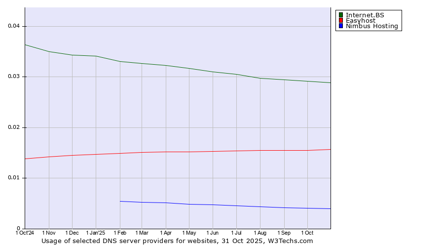 Historical trends in the usage of Internet.BS vs. Easyhost vs. Nimbus Hosting