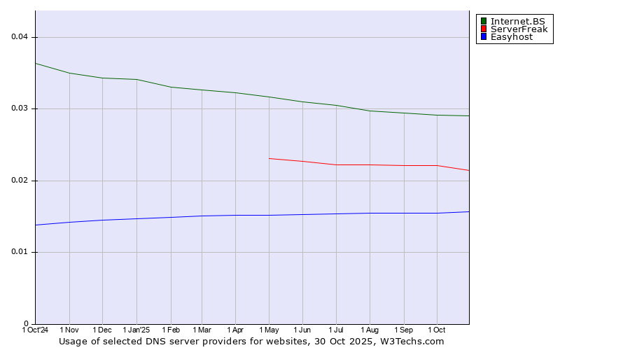 Historical trends in the usage of Internet.BS vs. ServerFreak vs. Easyhost